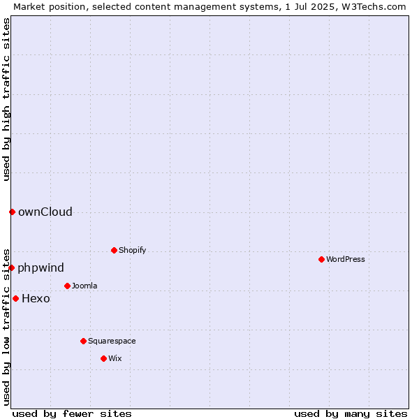 Market position of Hexo vs. ownCloud vs. phpwind