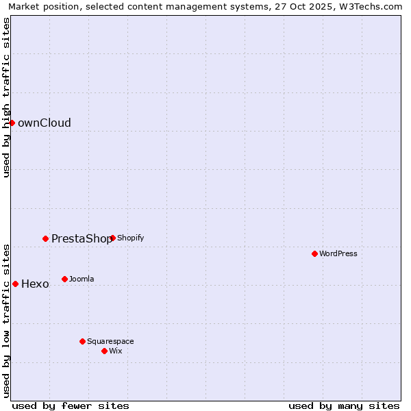 Market position of PrestaShop vs. Hexo vs. ownCloud