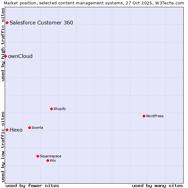 Market position of Salesforce Customer 360 vs. Hexo vs. ownCloud