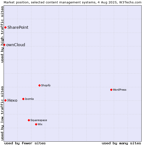 Market position of SharePoint vs. Hexo vs. ownCloud