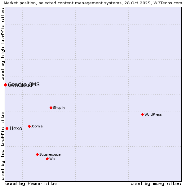 Market position of Hexo vs. ownCloud vs. Cendyn CMS