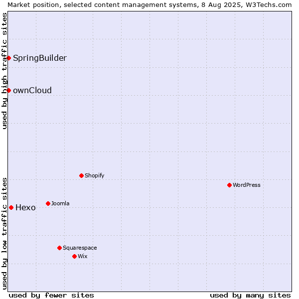 Market position of Hexo vs. ownCloud vs. SpringBuilder