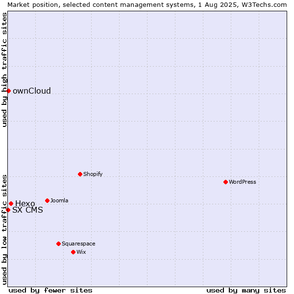 Market position of Hexo vs. ownCloud vs. SX CMS