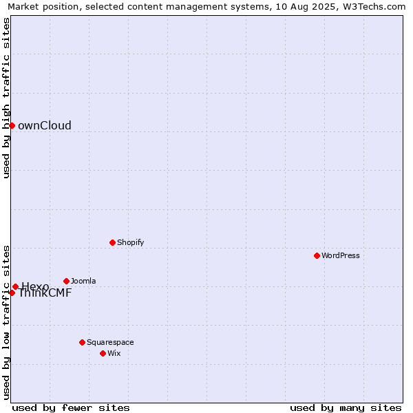 Market position of Hexo vs. ownCloud vs. ThinkCMF