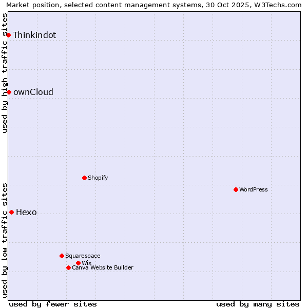 Market position of Hexo vs. ownCloud vs. Thinkindot