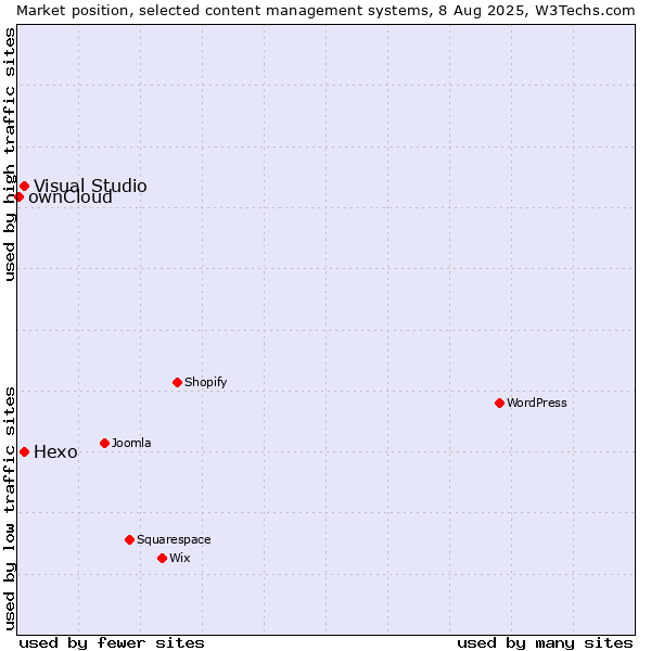 Market position of Hexo vs. Visual Studio vs. ownCloud