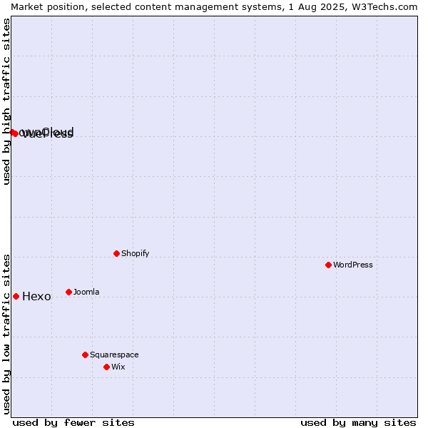 Market position of Hexo vs. VuePress vs. ownCloud