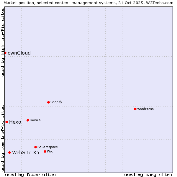 Market position of WebSite X5 vs. Hexo vs. ownCloud