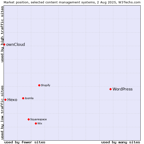 Market position of WordPress vs. Hexo vs. ownCloud
