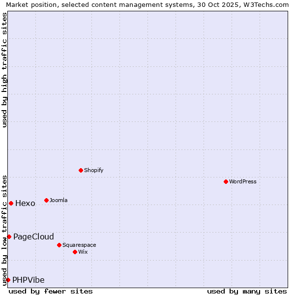 Market position of Hexo vs. PageCloud vs. PHPVibe