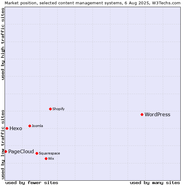 Market position of WordPress vs. Hexo vs. PageCloud