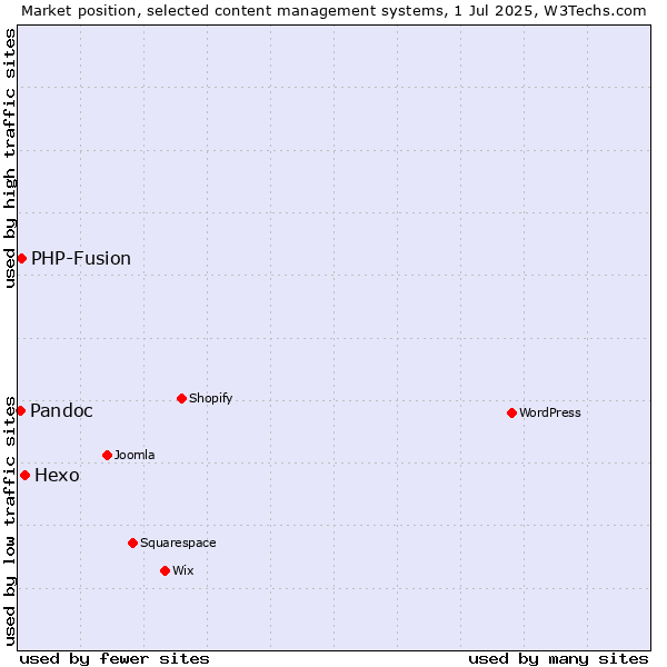 Market position of Hexo vs. PHP-Fusion vs. Pandoc