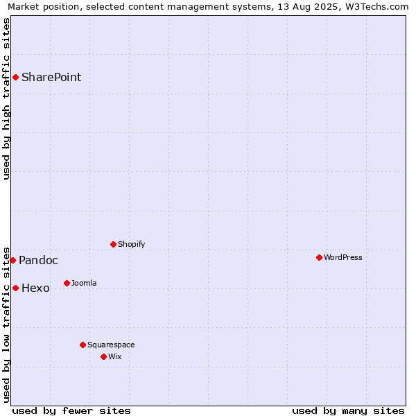 Market position of Hexo vs. SharePoint vs. Pandoc