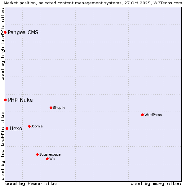 Market position of Hexo vs. PHP-Nuke vs. Pangea CMS