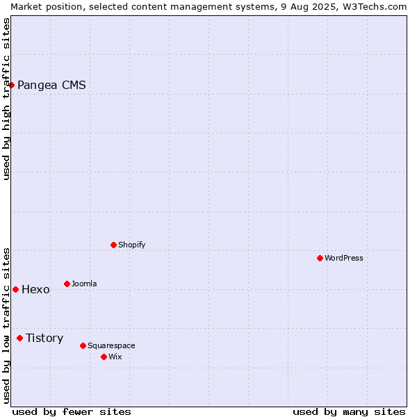 Market position of Tistory vs. Hexo vs. Pangea CMS