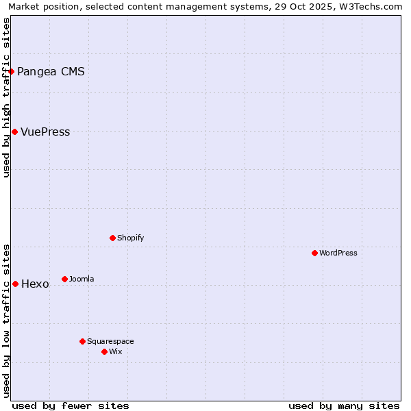 Market position of Hexo vs. VuePress vs. Pangea CMS