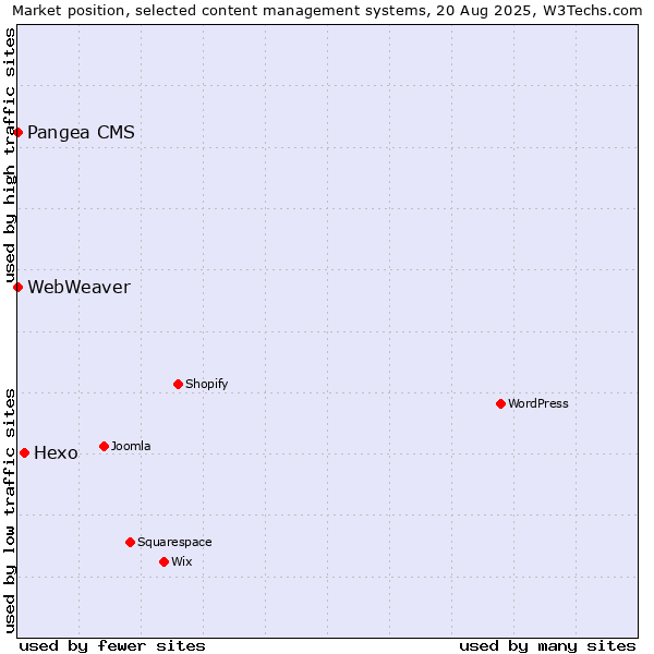 Market position of Hexo vs. Pangea CMS vs. WebWeaver