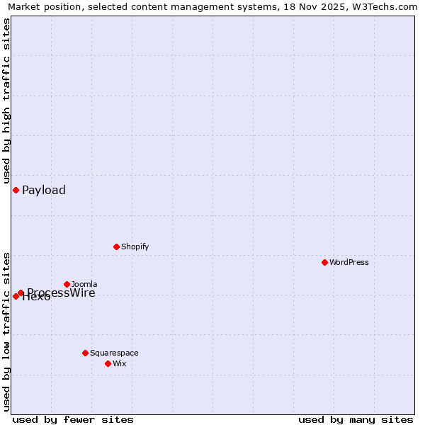 Market position of ProcessWire vs. Hexo vs. Payload