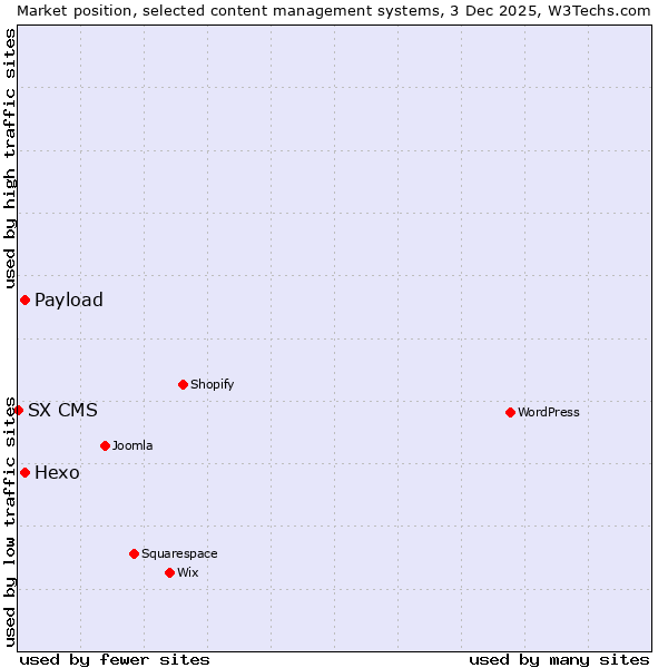 Market position of Hexo vs. Payload vs. SX CMS