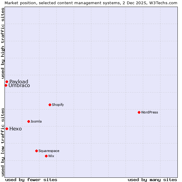 Market position of Hexo vs. Payload vs. Umbraco