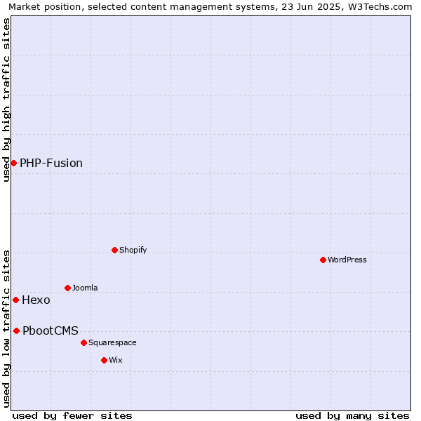 Market position of PbootCMS vs. Hexo vs. PHP-Fusion