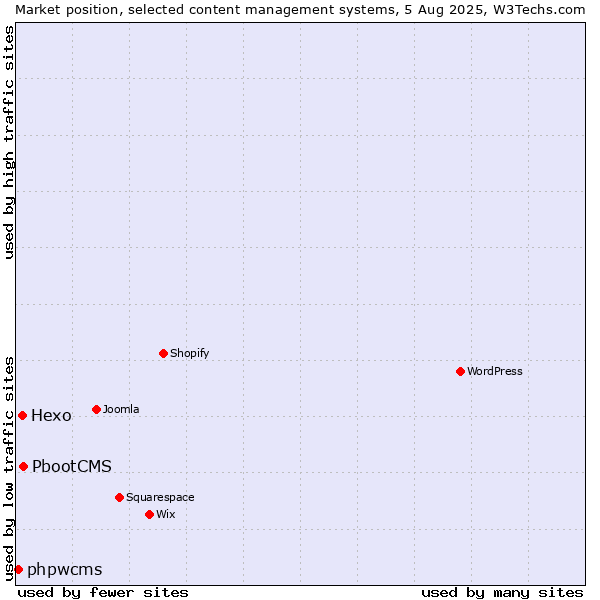 Market position of PbootCMS vs. Hexo vs. phpwcms