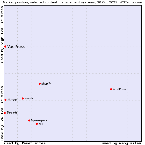 Market position of Hexo vs. VuePress vs. Perch