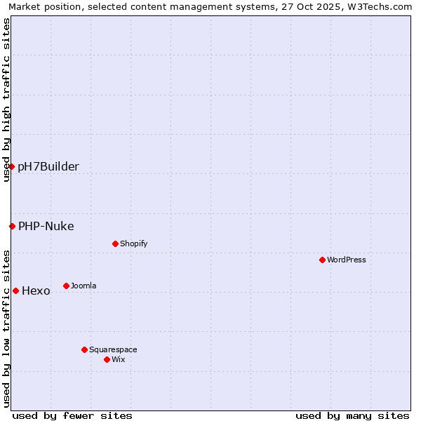 Market position of Hexo vs. PHP-Nuke vs. pH7Builder