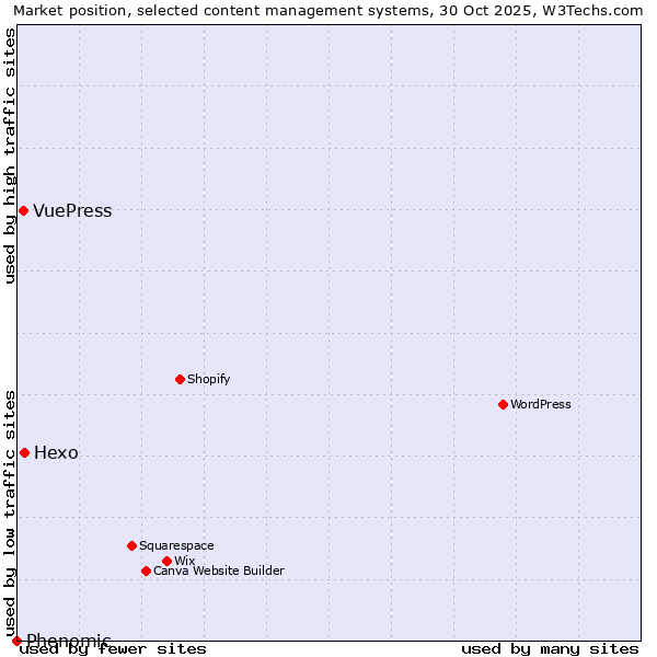 Market position of Hexo vs. VuePress vs. Phenomic