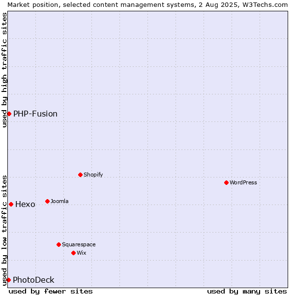 Market position of Hexo vs. PHP-Fusion vs. PhotoDeck