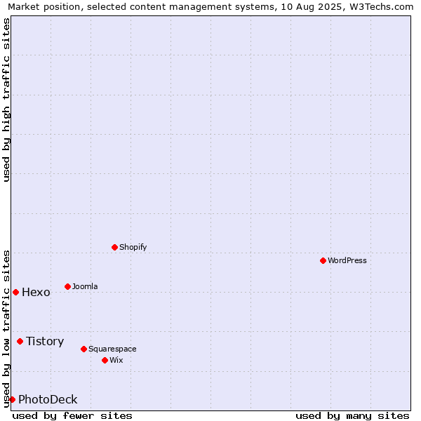 Market position of Tistory vs. Hexo vs. PhotoDeck