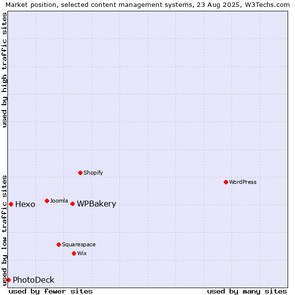 Market position of WPBakery vs. Hexo vs. PhotoDeck