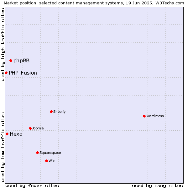 Market position of phpBB vs. Hexo vs. PHP-Fusion