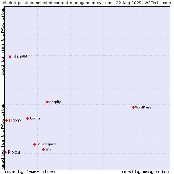 Market position of phpBB vs. Hexo vs. Pixpa
