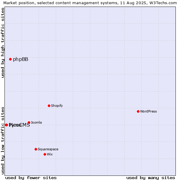 Market position of phpBB vs. Hexo vs. PyroCMS