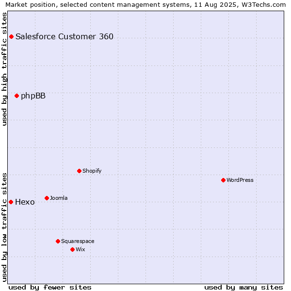 Market position of phpBB vs. Salesforce Customer 360 vs. Hexo
