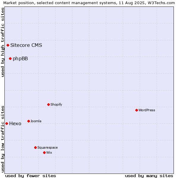 Market position of phpBB vs. Sitecore CMS vs. Hexo