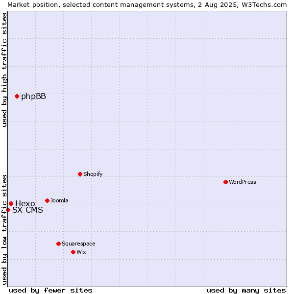 Market position of phpBB vs. Hexo vs. SX CMS