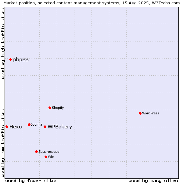 Market position of WPBakery vs. phpBB vs. Hexo