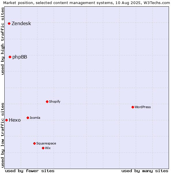 Market position of phpBB vs. Zendesk vs. Hexo