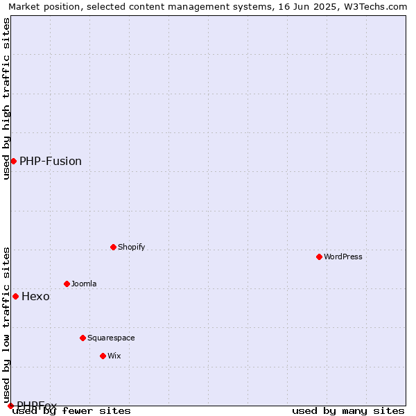 Market position of Hexo vs. PHP-Fusion vs. PHPFox