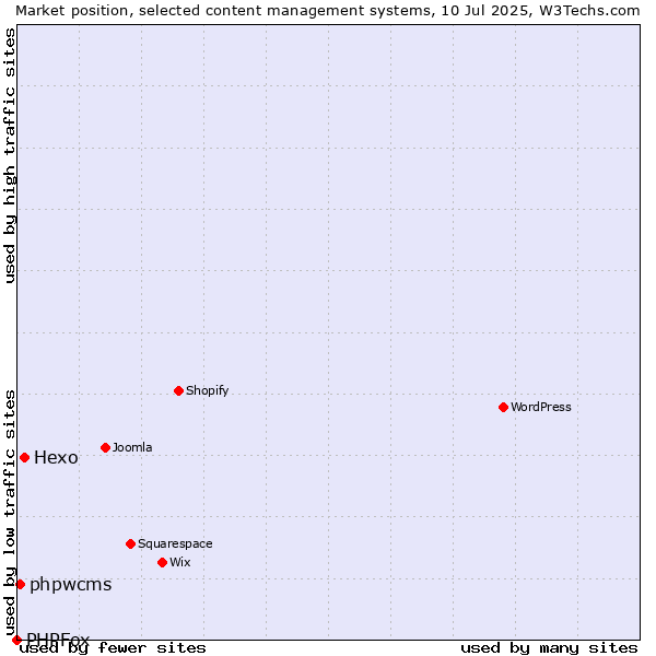 Market position of Hexo vs. phpwcms vs. PHPFox