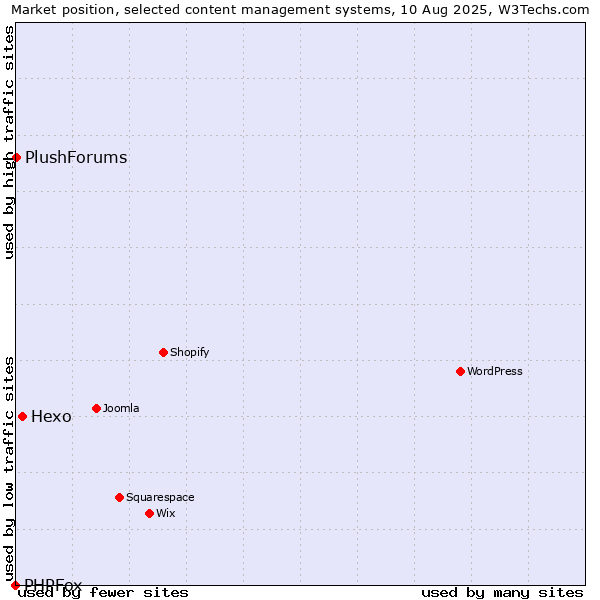 Market position of Hexo vs. PlushForums vs. PHPFox