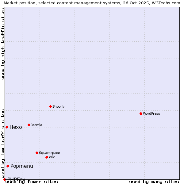 Market position of Popmenu vs. Hexo vs. PHPFox