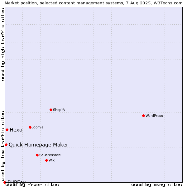 Market position of Hexo vs. Quick Homepage Maker vs. PHPFox