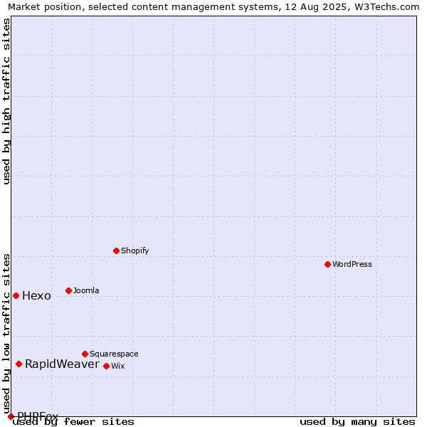 Market position of RapidWeaver vs. Hexo vs. PHPFox