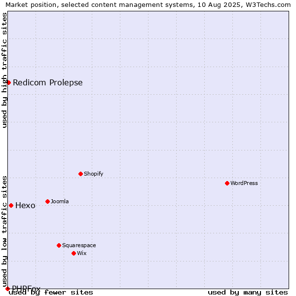 Market position of Hexo vs. Redicom Prolepse vs. PHPFox