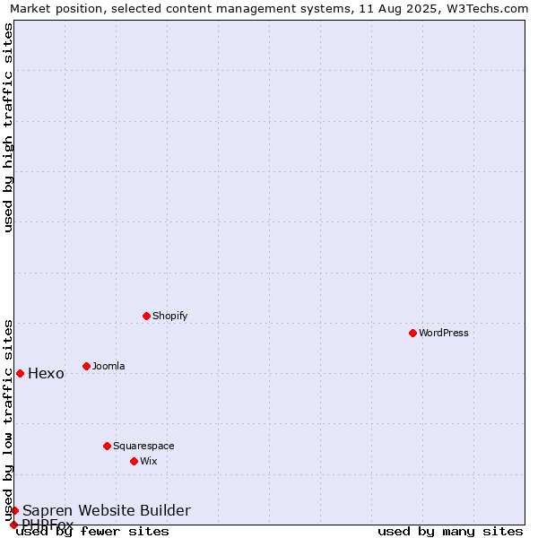 Market position of Hexo vs. Sapren Website Builder vs. PHPFox