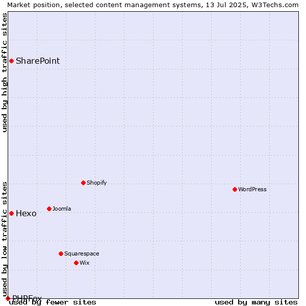 Market position of SharePoint vs. Hexo vs. PHPFox