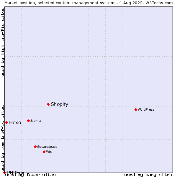 Market position of Shopify vs. Hexo vs. PHPFox